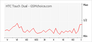 Диаграмма изменений популярности телефона HTC Touch Dual