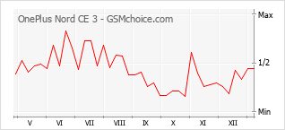 Diagramm der Poplularitätveränderungen von OnePlus Nord CE 3