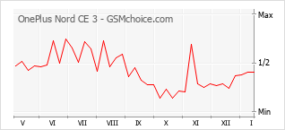 Gráfico de los cambios de popularidad OnePlus Nord CE 3
