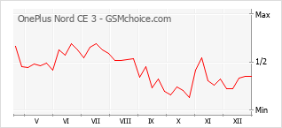 Grafico di modifiche della popolarità del telefono cellulare OnePlus Nord CE 3