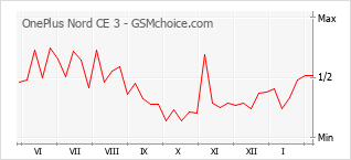 Populariteit van de telefoon: diagram OnePlus Nord CE 3