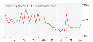 Traçar mudanças de populariedade do telemóvel OnePlus Nord CE 3