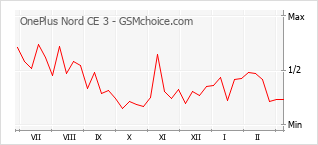 Диаграмма изменений популярности телефона OnePlus Nord CE 3