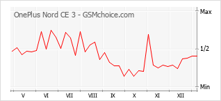 手機聲望改變圖表 OnePlus Nord CE 3