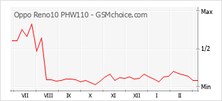 Diagramm der Poplularitätveränderungen von Oppo Reno10 PHW110