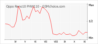 Popularity chart of Oppo Reno10 PHW110