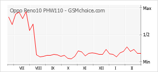 Grafico di modifiche della popolarità del telefono cellulare Oppo Reno10 PHW110
