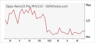 Диаграмма изменений популярности телефона Oppo Reno10 Pro PHV110