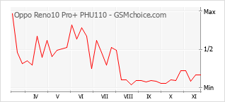 Le graphique de popularité de Oppo Reno10 Pro+ PHU110