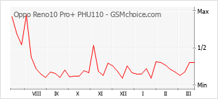 Grafico di modifiche della popolarità del telefono cellulare Oppo Reno10 Pro+ PHU110
