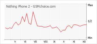 Diagramm der Poplularitätveränderungen von Nothing Phone 2