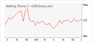 Le graphique de popularité de Nothing Phone 2