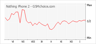 Grafico di modifiche della popolarità del telefono cellulare Nothing Phone 2