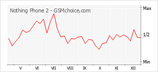 Populariteit van de telefoon: diagram Nothing Phone 2
