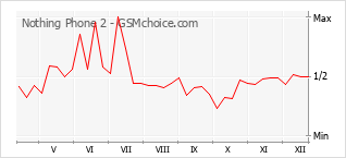 Traçar mudanças de populariedade do telemóvel Nothing Phone 2