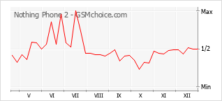 Диаграмма изменений популярности телефона Nothing Phone 2