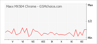 Popularity chart of Maxx MX504 Chrome