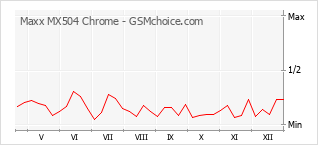 Gráfico de los cambios de popularidad Maxx MX504 Chrome