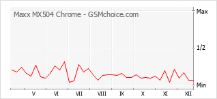 手機聲望改變圖表 Maxx MX504 Chrome