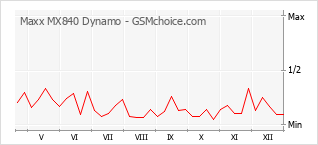 Grafico di modifiche della popolarità del telefono cellulare Maxx MX840 Dynamo