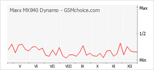 手機聲望改變圖表 Maxx MX840 Dynamo