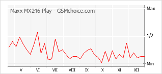 Popularity chart of Maxx MX246 Play