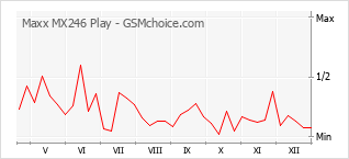 Le graphique de popularité de Maxx MX246 Play