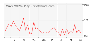 Traçar mudanças de populariedade do telemóvel Maxx MX246 Play