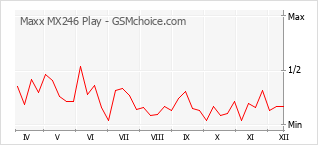 Диаграмма изменений популярности телефона Maxx MX246 Play