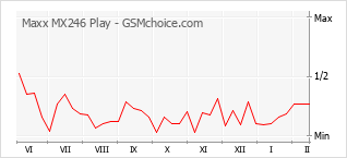 手机声望改变图表 Maxx MX246 Play