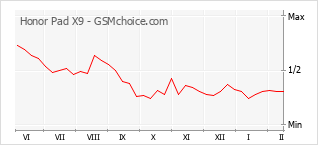 Grafico di modifiche della popolarità del telefono cellulare Honor Pad X9