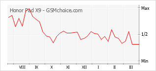 Populariteit van de telefoon: diagram Honor Pad X9