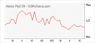 Traçar mudanças de populariedade do telemóvel Honor Pad X9