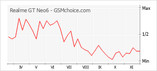 Diagramm der Poplularitätveränderungen von Realme GT Neo6
