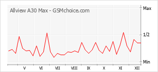 Popularity chart of Allview A30 Max