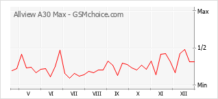 Gráfico de los cambios de popularidad Allview A30 Max