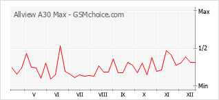 Grafico di modifiche della popolarità del telefono cellulare Allview A30 Max