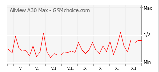 Populariteit van de telefoon: diagram Allview A30 Max
