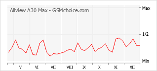 Диаграмма изменений популярности телефона Allview A30 Max