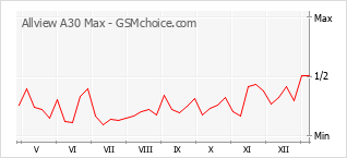 手机声望改变图表 Allview A30 Max