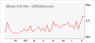 手機聲望改變圖表 Allview A30 Max