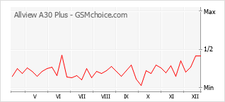Diagramm der Poplularitätveränderungen von Allview A30 Plus
