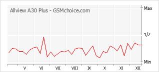 Popularity chart of Allview A30 Plus