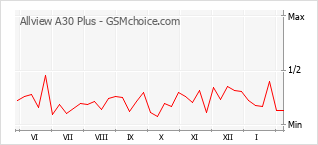 Gráfico de los cambios de popularidad Allview A30 Plus