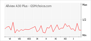 Le graphique de popularité de Allview A30 Plus