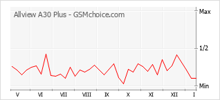 Grafico di modifiche della popolarità del telefono cellulare Allview A30 Plus