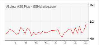 Populariteit van de telefoon: diagram Allview A30 Plus
