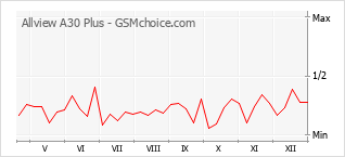 Диаграмма изменений популярности телефона Allview A30 Plus