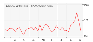 手机声望改变图表 Allview A30 Plus