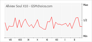 Diagramm der Poplularitätveränderungen von Allview Soul X10